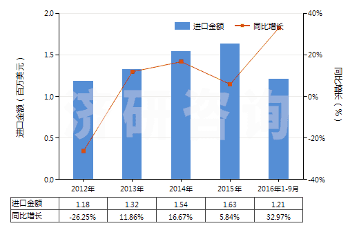 2012-2016年9月中國(guó)合成纖維長(zhǎng)絲＜85％與棉混紡印花布(HS54078400)進(jìn)口總額及增速統(tǒng)計(jì)